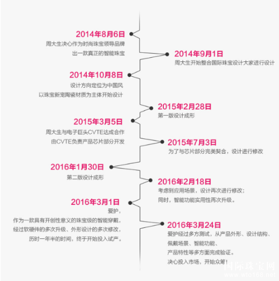 智慧珠宝的不二之选——周大生爱护